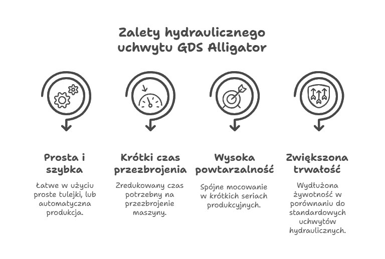zalety-hydrauliczny-uchwyt-do-szlifierki-narzedziowej-gds-alligator.png